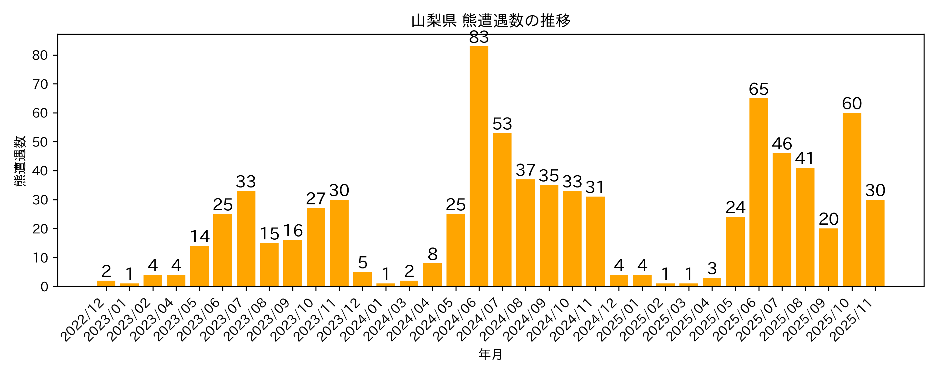 遭遇件数の推移グラフ