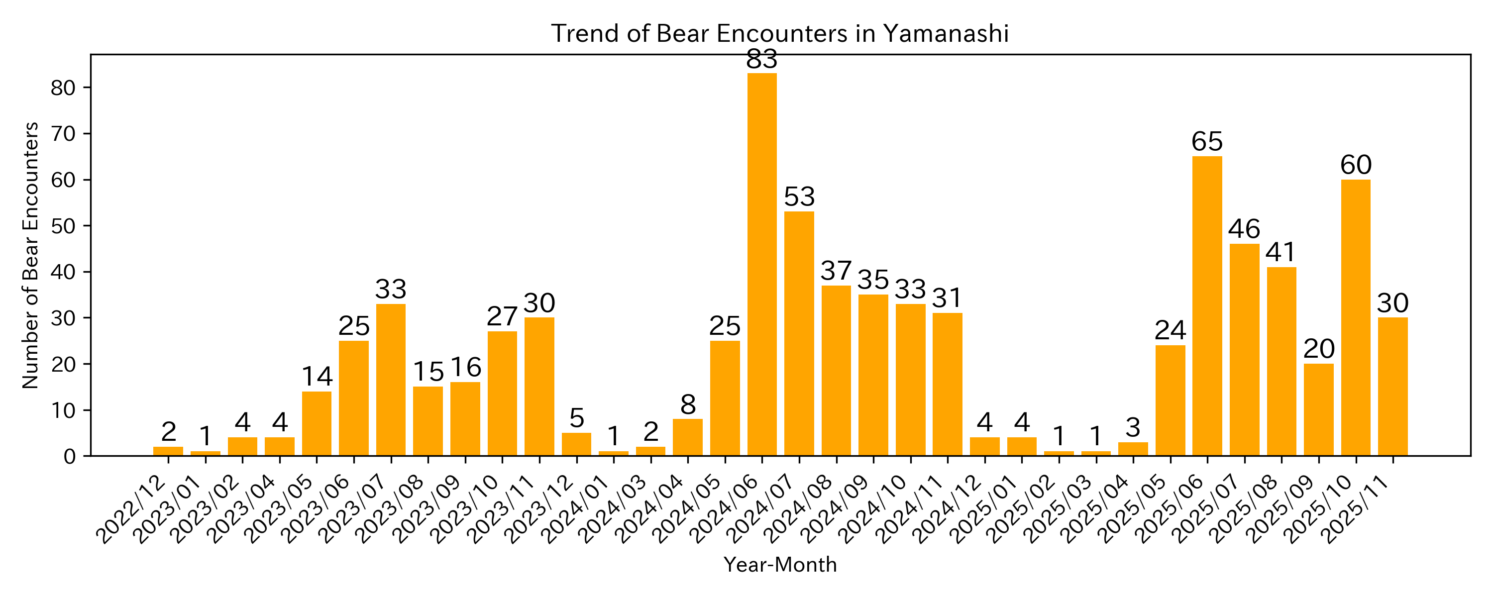 Trend of Bear Encounter Cases