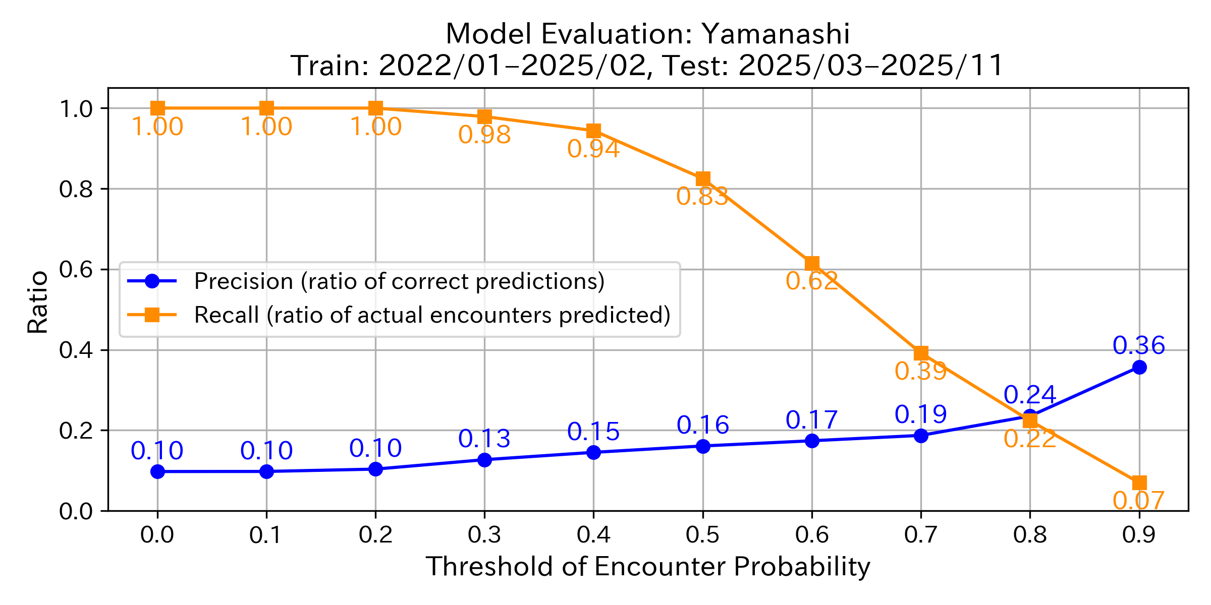 Precision & Recall Graph
